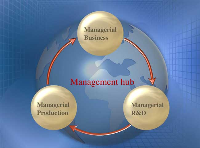 The Triad of Management